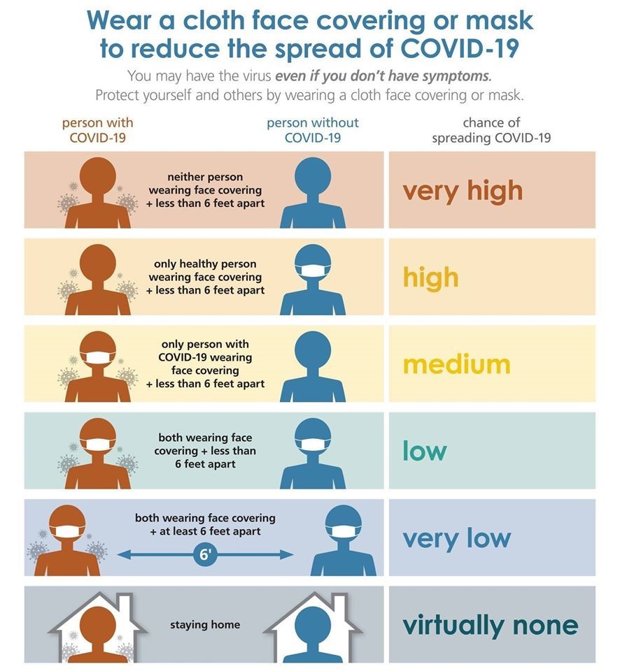 Chart showing COVID transmission rates when using masks v. not using masks