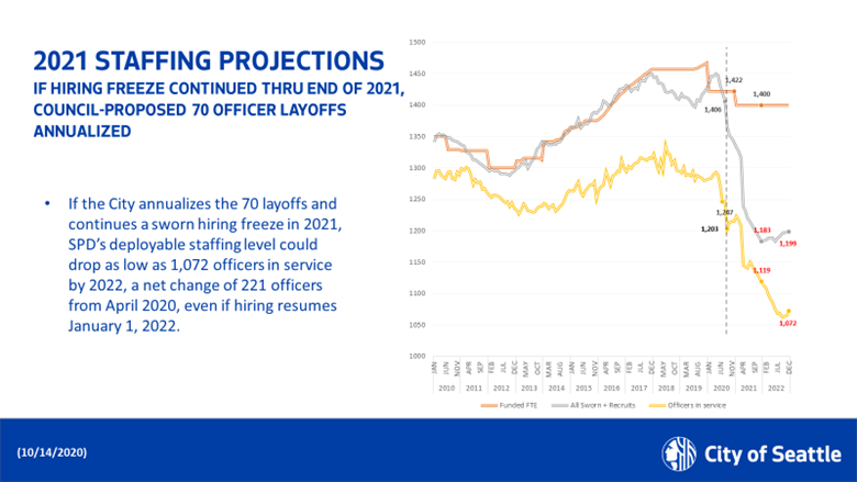 Chart showing staffing projections for the Seattle Police Department in 2021