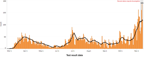 Graph showing the number of positive COVID-19 cases over time in Seattle, showing a large spike in recent days