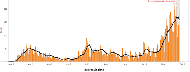 Graph showing count of positive COVID-19 cases increasing in King County in November