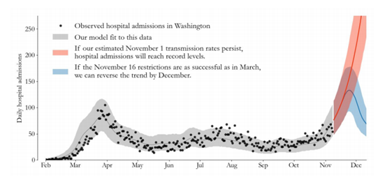 Chart showing potential hospitalizations if King County residents work to reverse trend versus if no action is taken