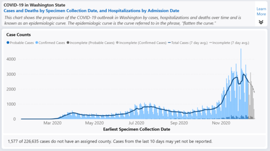 Washington State Health Department COVID-19 case counts data, showing the epidemiologic curve decreasing  