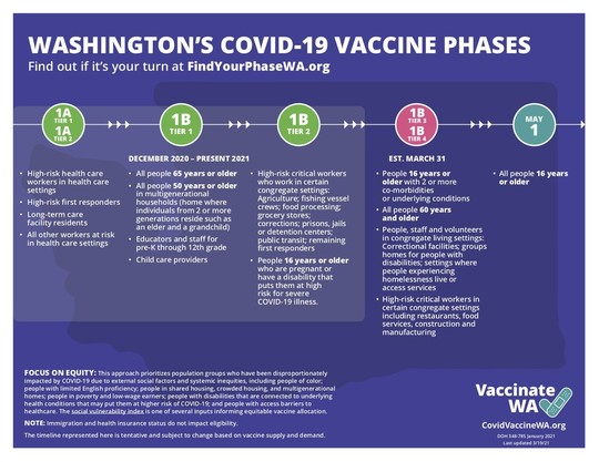 Washington State's Vaccine Eligibility Timeline