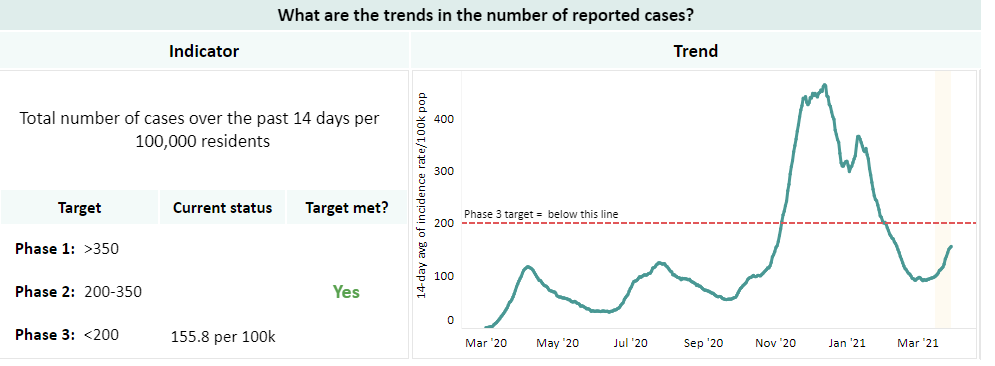 Chart showing COVID-19 cases rising in King County