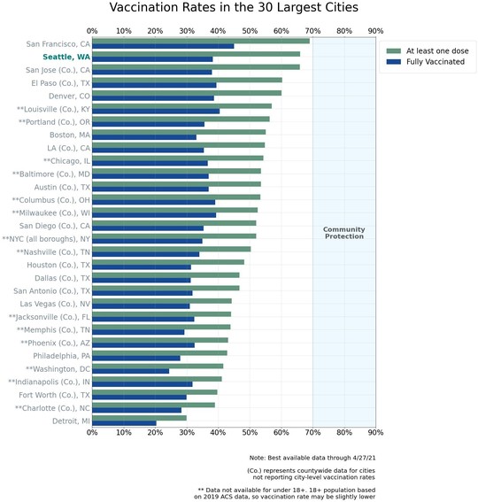 Chart depicting the vaccination rates in the 30 largest U.S. cities