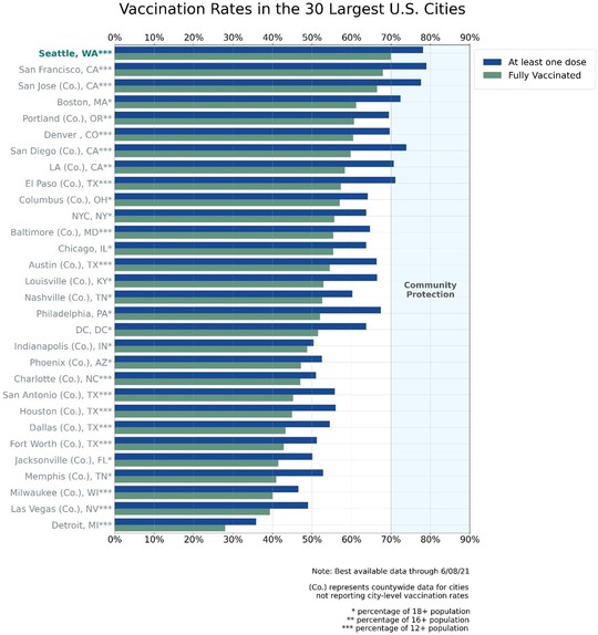 Chart of Major U.S cities, showing that Seattle has the highest vaccination rate in the country