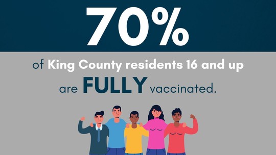 Graphic stating that "70% of King County residents 16 and up are fully vaccinated