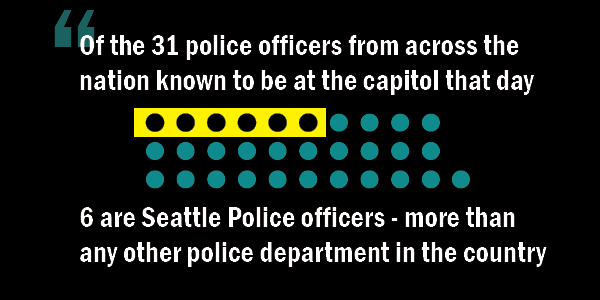 Infographic showing that of the 31 police officers known to be at the capitol that day, six are Seattle Police officers.