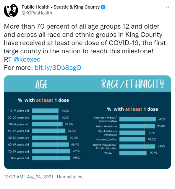 Graphic showing that King County has reached a 70% vaccination rate