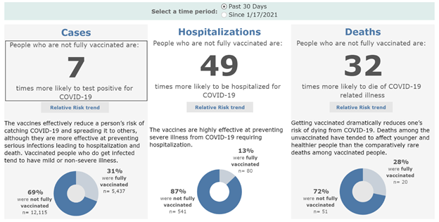 Data dashboard for COVID-19, showing case increases in King County
