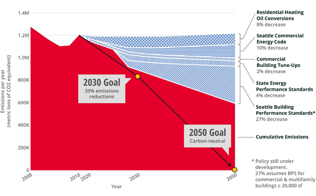 Graphic, depicting the City's carbon emissions goals for 2030 and 2050