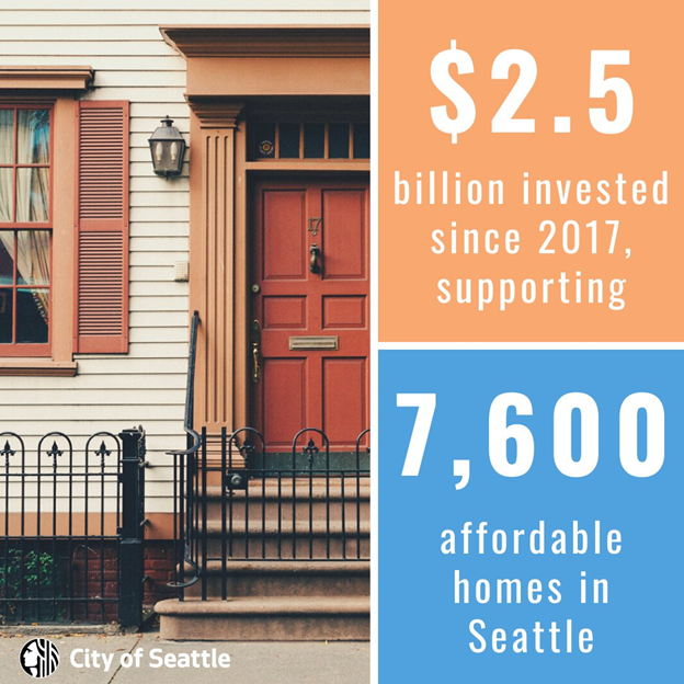 $2.5 billion in housing investments and 7,600 affordable homes in Seattle