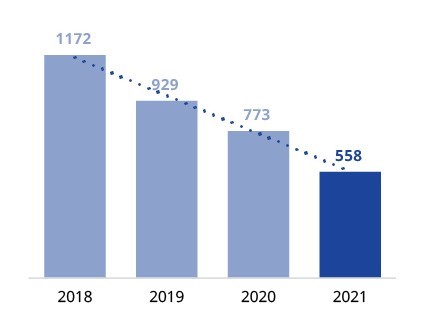 Cases Opened by Year
