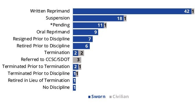 Discipline Imposed by Type for Sustained Findings