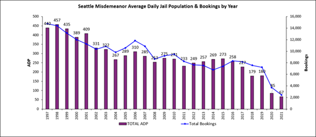 Graph showing severe downward trend of daily jail bookings by year