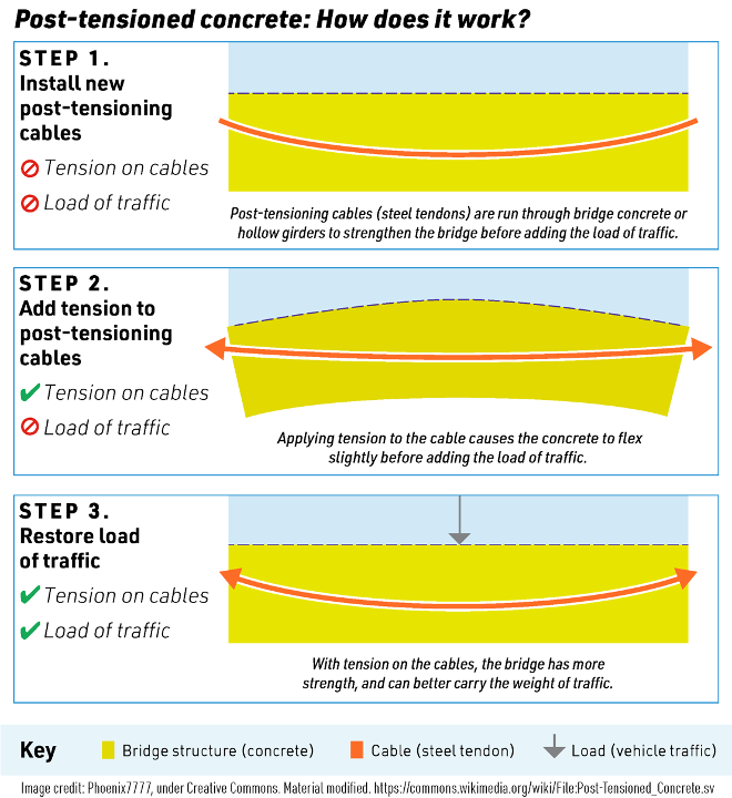 post tensioned graphic 