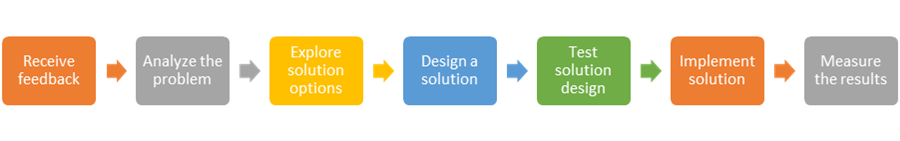 Graphic with arrows: Receive feedback, Analyze program, Explore solutions, Design solution, Test solution design, Implement solution, Measure results