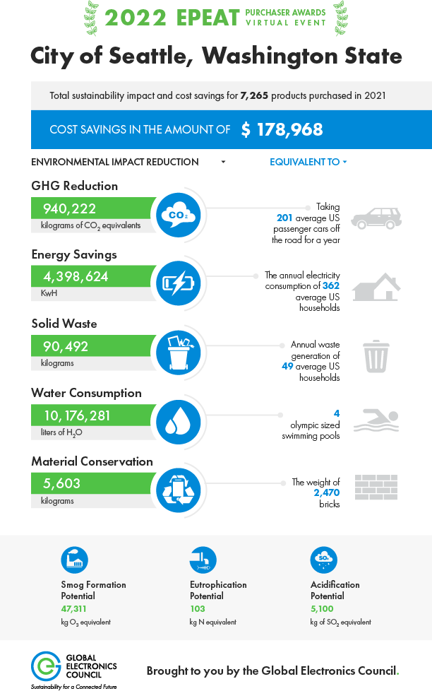 Sustainability impact cost savings