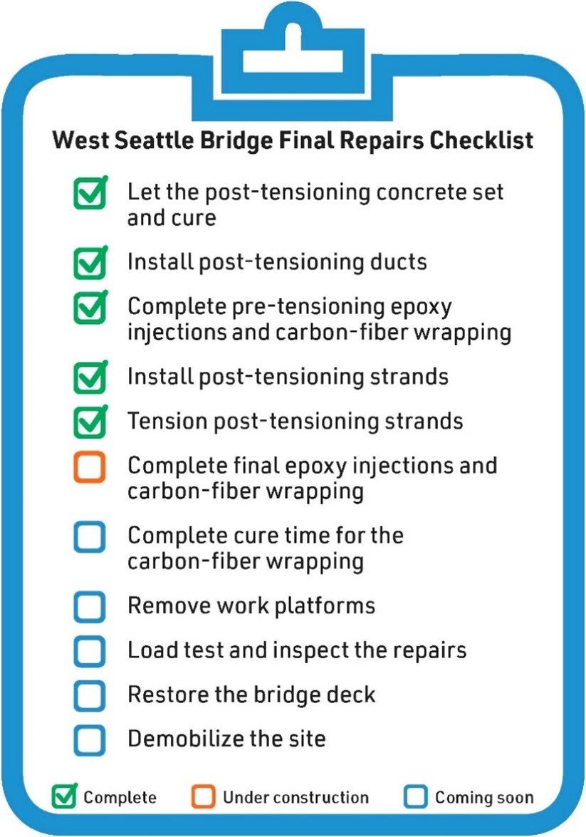 Graphic version of West Seattle Bridge Final Repairs Checklist