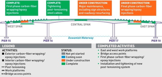 An example graphic of work status updates on the West Seattle High Bridge. Visit the website for full details