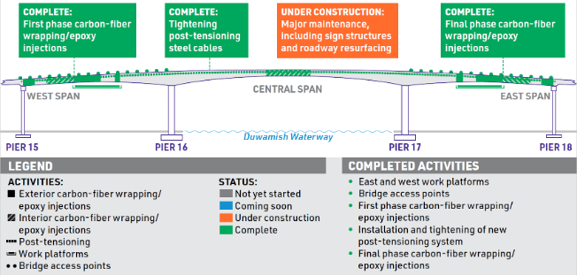 Graphic of the West Seattle Bridge showing which sections are complete and which are under construction. Visit the website for more information.