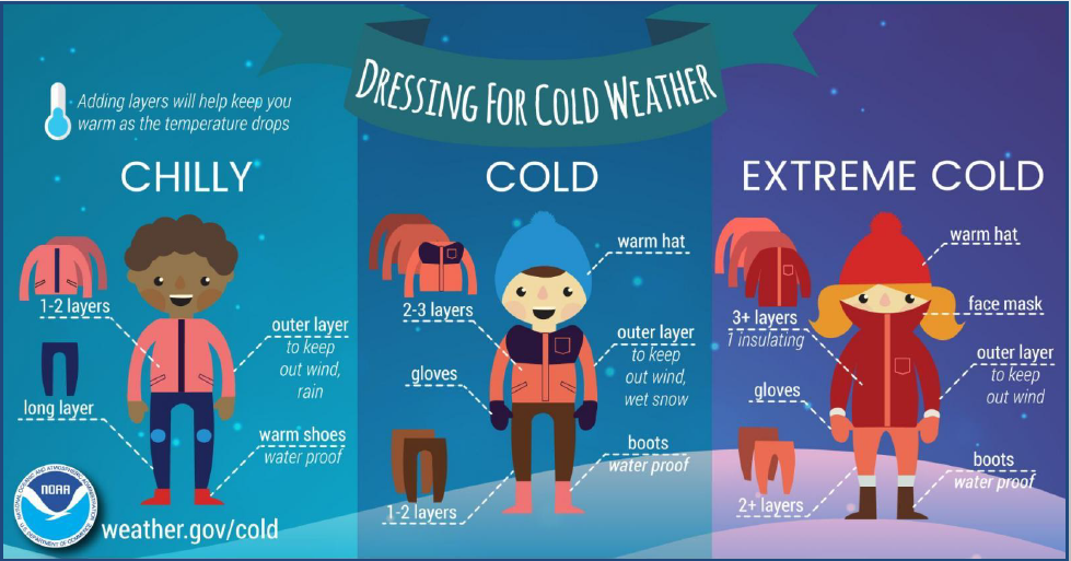 National Weather Service Safety Cold Weather graphic of three individuals demonstrating various types of winter wardrobes.
