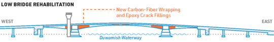 Graphic showing the location of carbon-fiber wrapping and epoxy crack fillings in the Spokane St Swing Bridge. Graphic: SDOT.