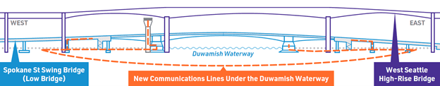 Graphics of existing communications lines and locations for new communications lines. Graphic: SDOT