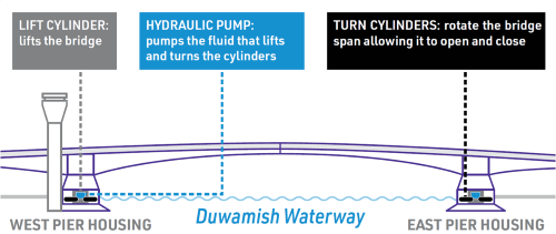 A graphic showing the components that lift and rotate the bridge for openings.