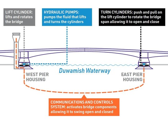 A graphic showing the components that lift and rotate the bridge for openings. 