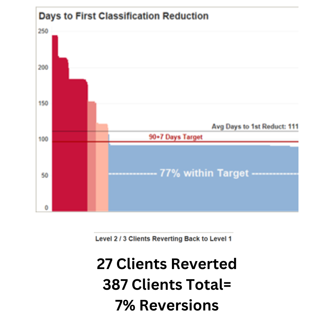 Of the 287 clients, only 27 moved back to phase one which equals a 7 percent reversion rate