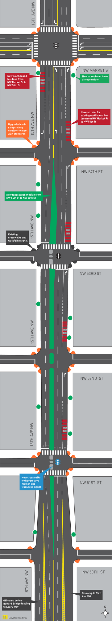 Diagram of the safety improvements on 15th Ave NW, including a new walk/bike crossing at NW 51st St, a landscaped median, and upgraded curb ramps,