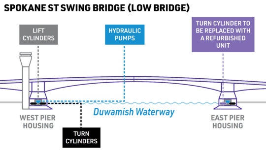 The next step is to reinstall the turn cylinder that was removed from the low bridge’s east pier housing