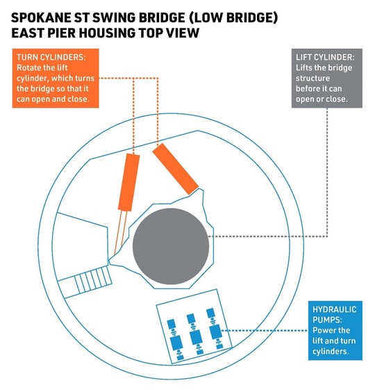 How the Spokane St Swing bridge turn and lift cylinders, and hydraulic pumps, work together.