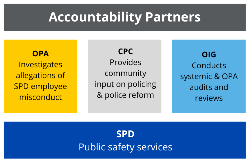 Graphic showing the structure of SPD accountability structures, with OPA as the primary investigator of SPD employee misconduct