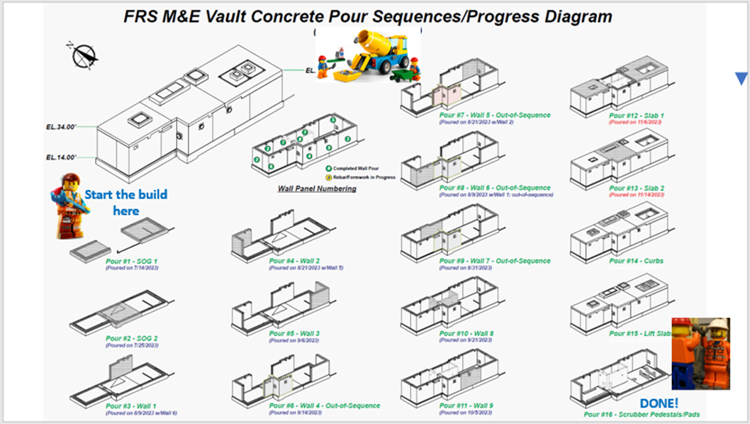 Diagram of the concrete pour sequence and process for the mechanical and electrical vault in Fremont.
