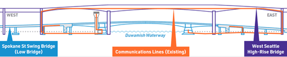 A graphic of the low bridge's new setup