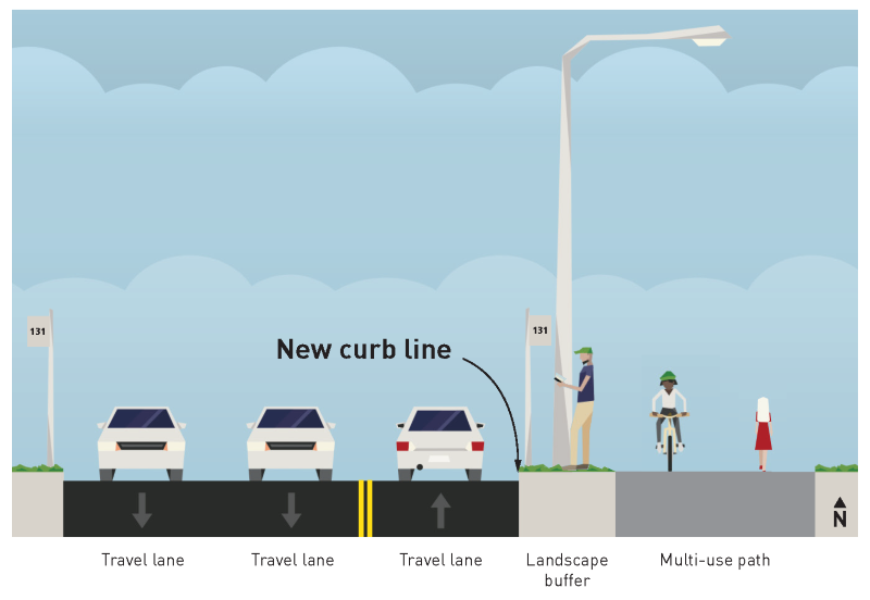 Diagram showing the east driving lane and existing path replaced by a multi-use path with a landscape buffer separating it from traffic 