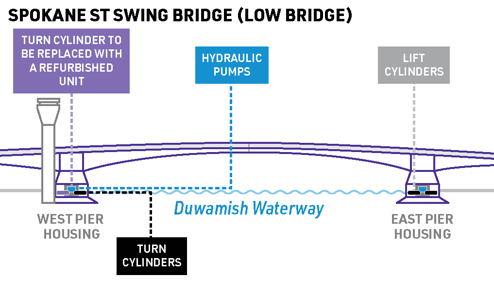 Spokane St Low Bridge Turn Cylinder Location [20241015]