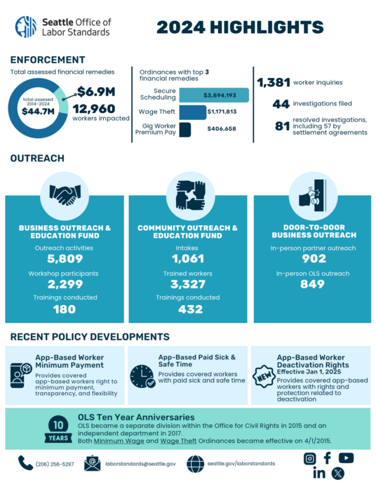 Seattle Office of Labor Standards 2024 Year in Review