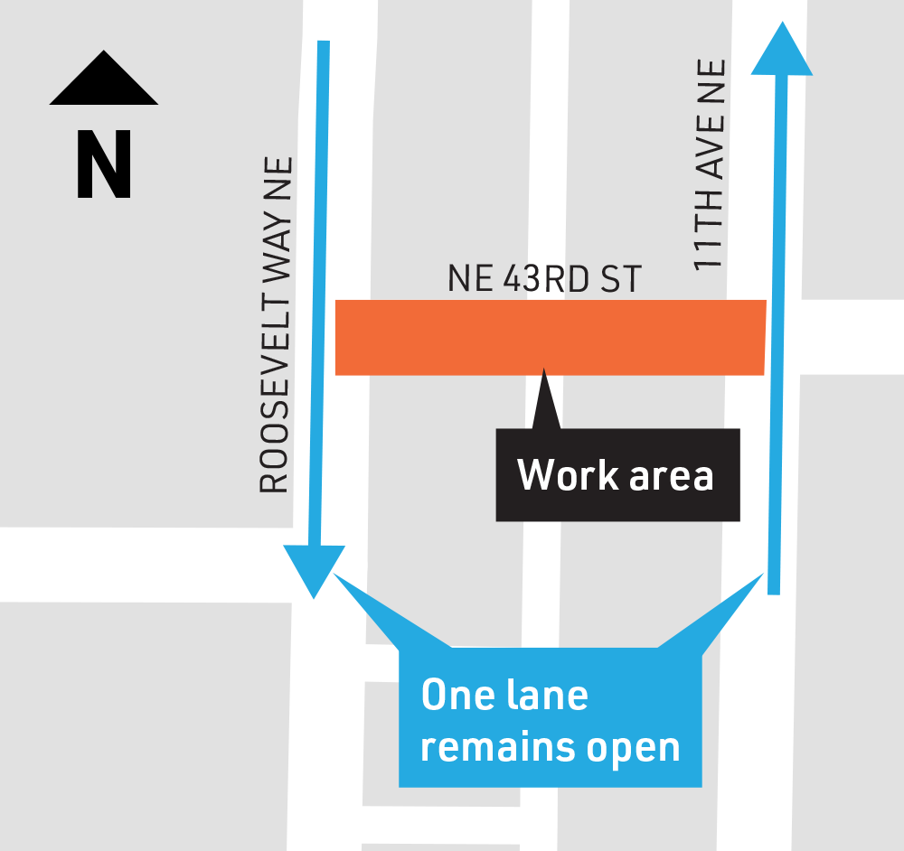 Crews will begin paving  on NE 43rd St. One lane on Roosevelt Way NE and 11th Ave NE will be maintained.