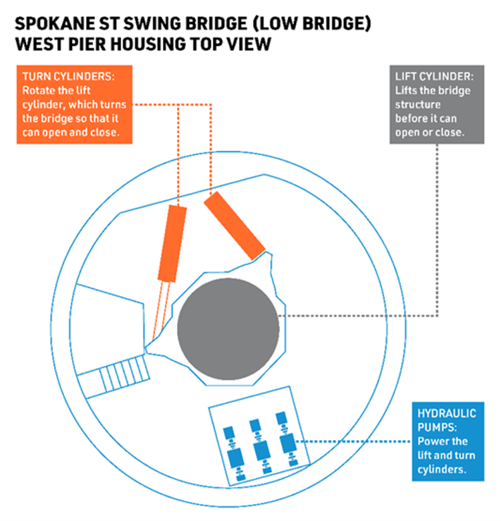 The bridge span is opened and closed by turn cylinders that push and pull on the lift cylinder