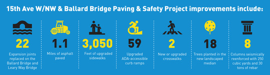 15th Ave NW Paving Project improvements infographic