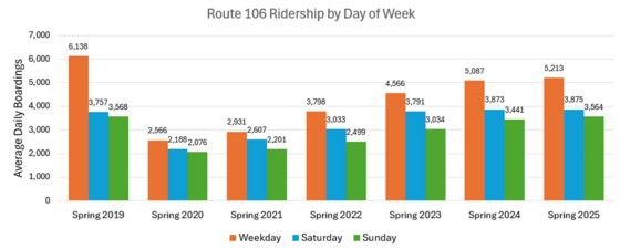 Route 106 ridership by day of week