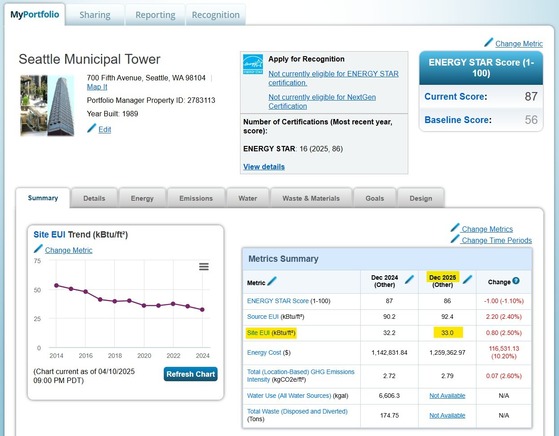 Screenshot from ENERGY STAR Portfolio Manager showing a building has a Dec EUI for 2025