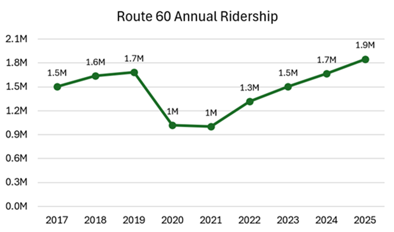 Route 60 annual ridership