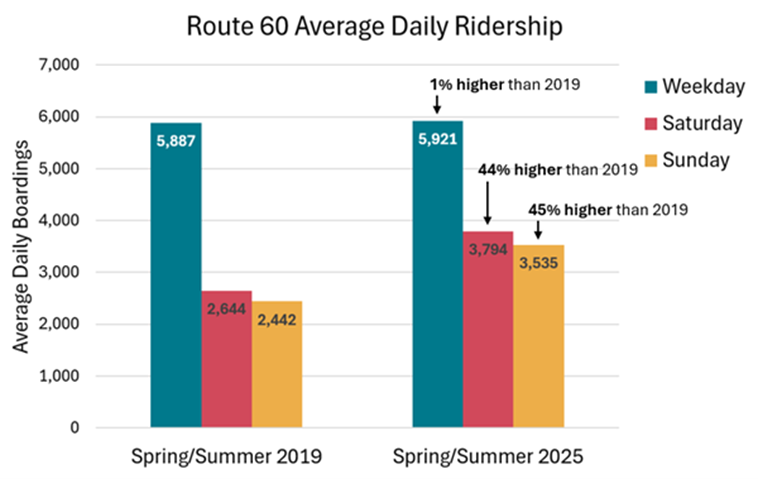 Route 60 average daily ridership.