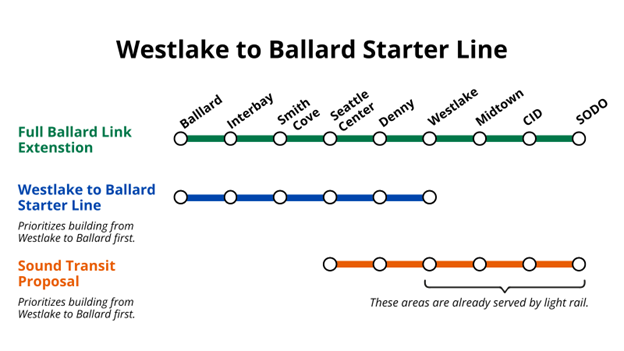 Westlake to Ballard Line Proposals