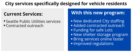 Services for vehicle residents: new staffing, outreach, safe lot funding, shelter storage, improved services and regulations