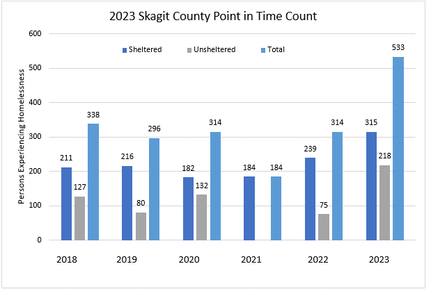 2023 PIT count